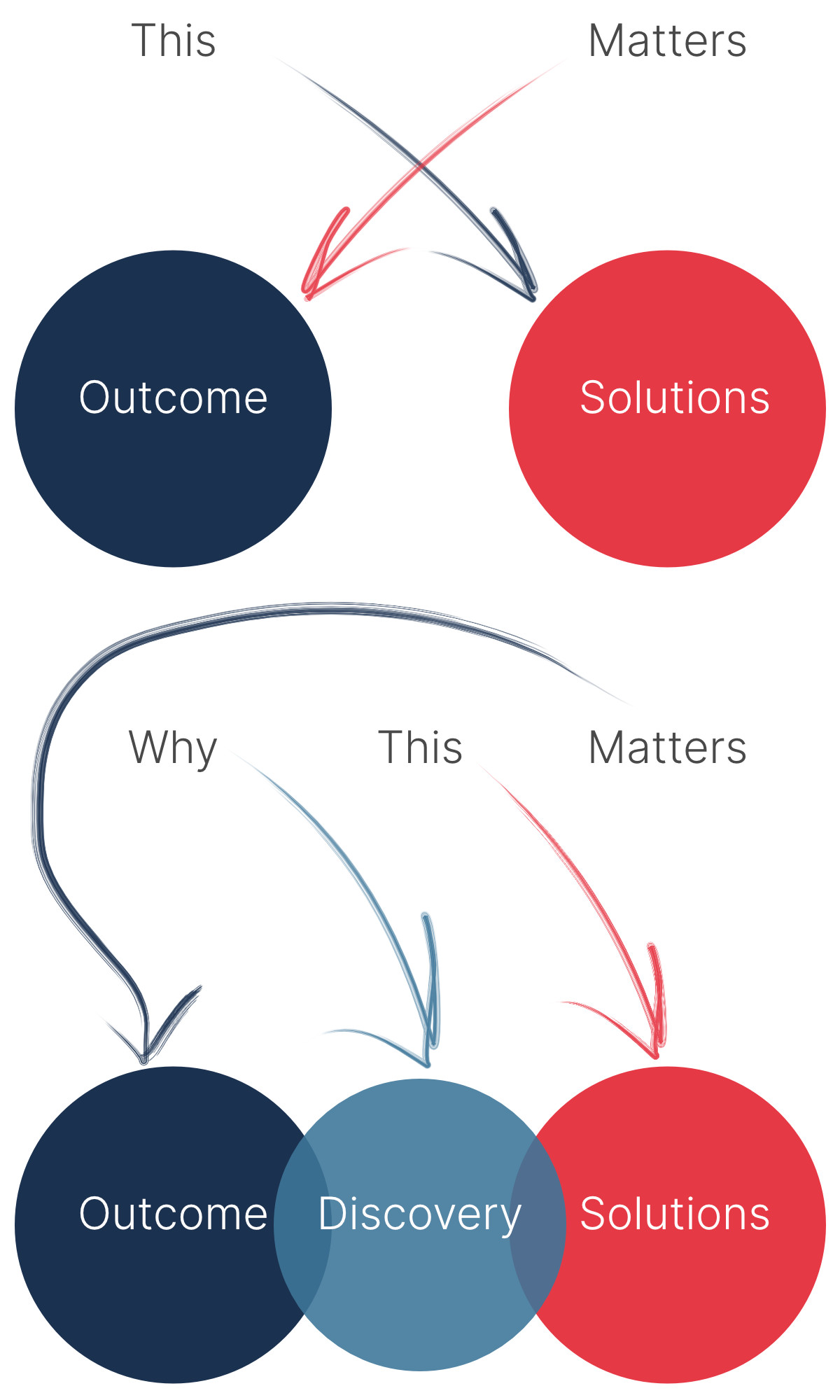 Outcomes to Solutions