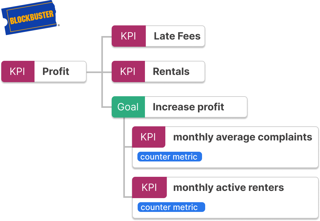 KPI Trees counter metrics