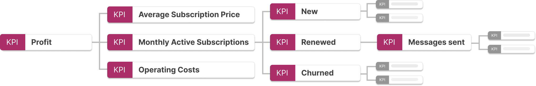 KPI Tree 3
