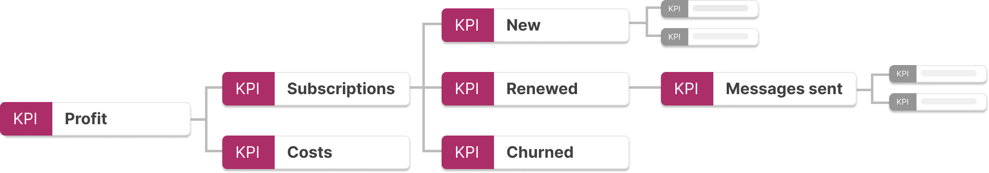 KPI Tree