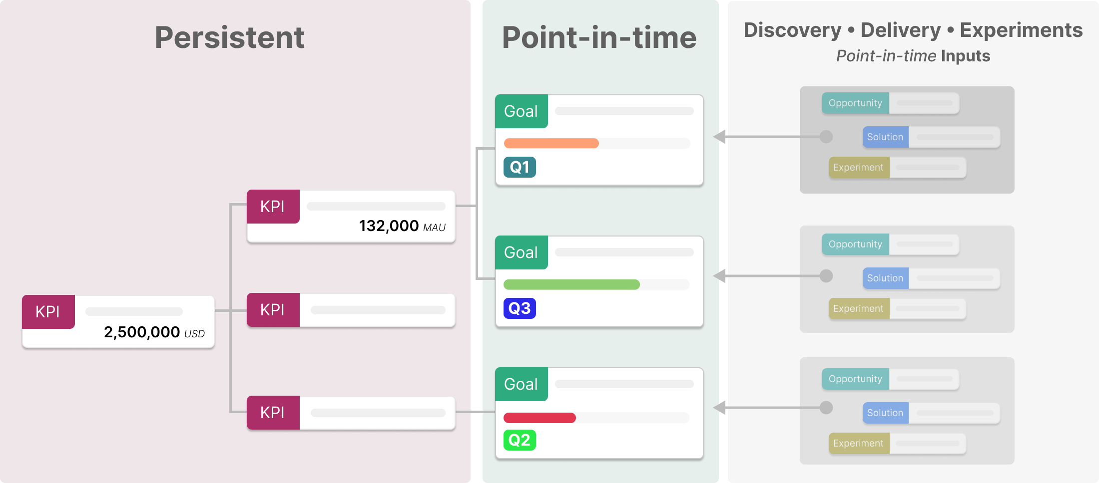 KPI Trees Persistent vs. Point-in-time