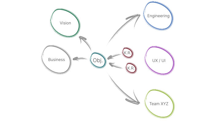 OKRs and Product Vision