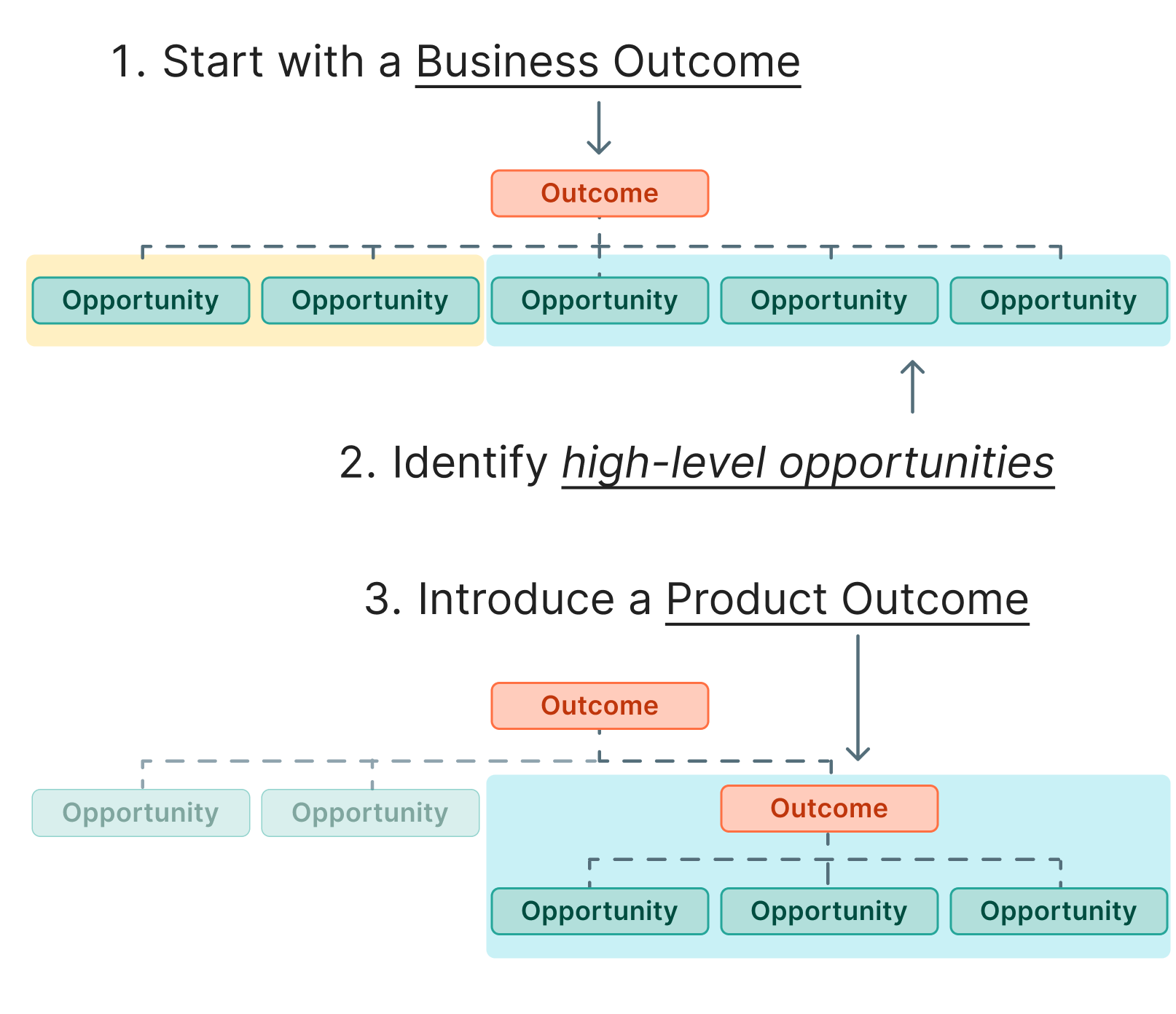 Backfilling Outcomes