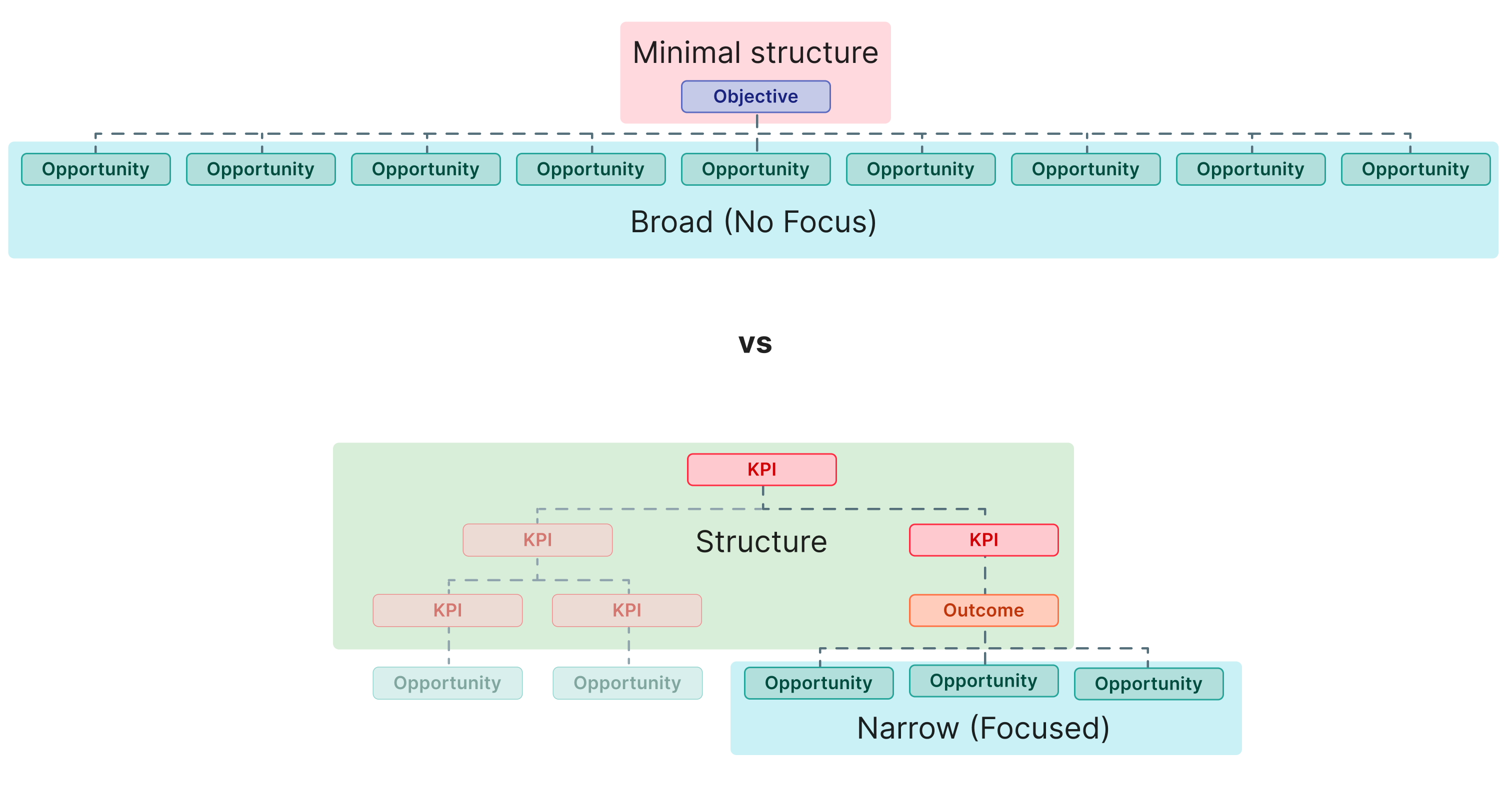 Moving to a KPI Tree